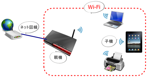 Wi-Fiを使うために必要なもの Wi-Fiを使うために必要なもの