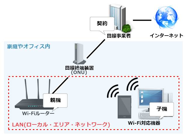 Wi-Fiを使うために必要なもの